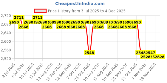 amazon.in CALANDIS™ 5xBB Cream Head Liquid Foundation Cream Even Skin Matte Concealer 20G | BB, CC & Alphabet Creams | Face | Makeup Price History Graph from 3 Jul 2025 to 4 Dec 2025