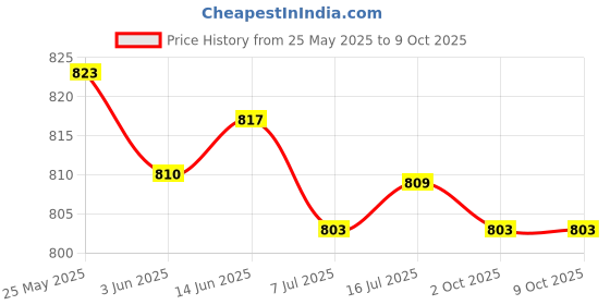 amazon.in CALANDIS™ 5xBike Handlebar Grip Durable Bicycle Handle Grips for Biking Skateboard Bikes Dark Red | Sporting Goods | Cycling | Bicycle Components & Parts | Handlebar Grips Tape & Pads Price History Graph from 25 May 2025 to 9 Oct 2025