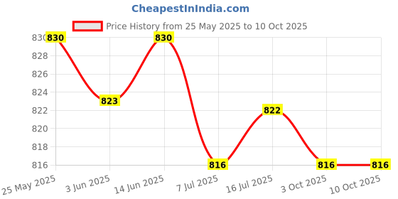 amazon.in CALANDIS™ 5xBike Handlebar Grip Durable Bicycle Handle Grips for Biking Skateboard Bikes Pink | Sporting Goods | Cycling | Bicycle Components & Parts | Handlebar Grips Tape & Pads Price History Graph from 25 May 2025 to 10 Oct 2025