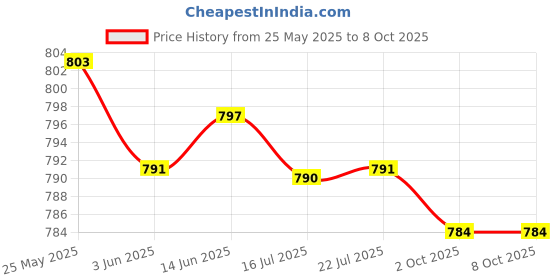 amazon.in CALANDIS™ 5xBike Handlebar Grip Durable Bicycle Handle Grips for Biking Skateboard Bikes Red | Sporting Goods | Cycling | Bicycle Components & Parts | Handlebar Grips Tape & Pads Price History Graph from 25 May 2025 to 8 Oct 2025