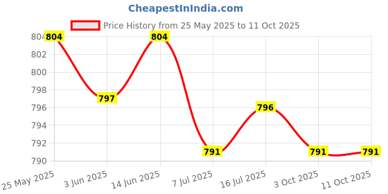 amazon.in CALANDIS™ 5xBike Handlebar Grip Durable Bicycle Handle Grips for Biking Skateboard Bikes White | Sporting Goods | Cycling | Bicycle Components & Parts | Handlebar Grips Tape & Pads Price History Graph from 25 May 2025 to 10 Oct 2025