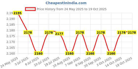amazon.in calandis CALANDIS™ 5xBike Pump Nozzle Hose Adapter Pump Useful Mini Connector for Bike Tire Parts | Sporting Goods | Cycling | Bicycle Accessories | Pumps calandis Price History Graph from 24 May 2025 to 19 Oct 2025