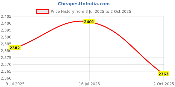 amazon.in CALANDIS™ 5xBike Rear Shock Bushing Turn Point Rear Suspension Modified Parts 38x8mm | Rear Shocks | Bicycle Components & Parts | Cycling Price History Graph from 3 Jul 2025 to 2 Oct 2025
