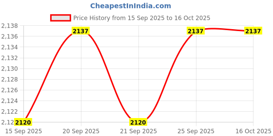 amazon.in CALANDIS™ 5xBlack 14.5-17.5mm Diameter Rubber Thumb Finger Rest for Oboe Clarinet Parts | Other Accessories | Parts & Accessories | Wind & Woodwind Price History Graph from 15 Sep 2025 to 16 Oct 2025