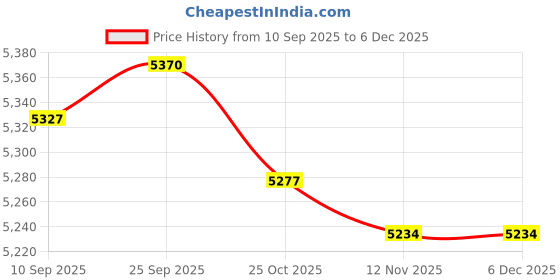 amazon.in CALANDIS™ 5xBlack Professional Zinc Alloy Practice 3/4 4/4Violin Mute | Other Accessories | Parts & Accessories | String Price History Graph from 10 Sep 2025 to 5 Dec 2025