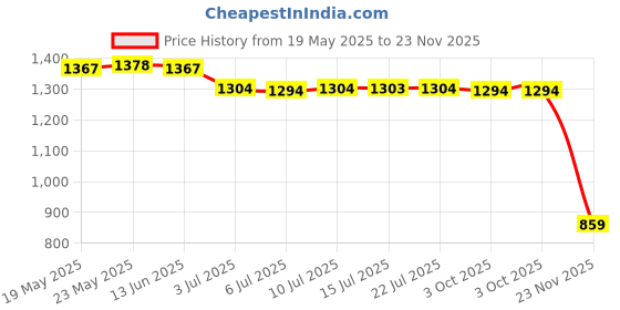 amazon.in calandis CALANDIS™ 5xBrief Style Eyeglasses Sunglasses Holder Retainer Cord Chain String Black | Vision Care calandis Price History Graph from 19 May 2025 to 23 Nov 2025