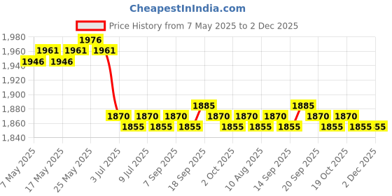 amazon.in CALANDIS™ 5xBronze L Shaped Metal Purse Bag Making Frames with Kiss Clasps 16.5x9.5cm | Purse Handles, Frames & Feet | Foundations & Undergarments | Sewing Price History Graph from 7 May 2025 to 2 Dec 2025