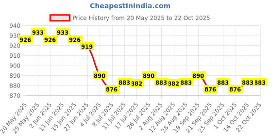 amazon.in CALANDIS™ 5xCaptain Armband Football Soccer Sports Adjustable Arm Bands Black | Other Soccer Clothing & Accs | Clothing, Shoes & Accessories | Soccer | Team Sports Price History Graph from 20 May 2025 to 21 Oct 2025