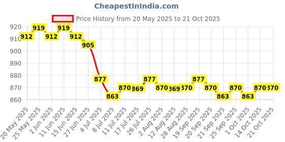 amazon.in calandis CALANDIS™ 5xCaptain Armband Football Soccer Sports Adjustable Arm Bands Blue | Other Soccer Clothing & Accs | Clothing, Shoes & Accessories | Soccer | Team Sports calandis Price History Graph from 20 May 2025 to 21 Oct 2025