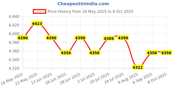 amazon.in CALANDIS™ 5xCar 5PIN Terminal Mini Relay Mount Connector Bracket Terminal Case | Relays & Sensors | Alarms & Security | Car Electronics | Parts & Accessories Price History Graph from 18 May 2025 to 7 Oct 2025