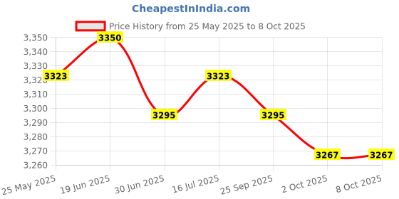 amazon.in CALANDIS™ 5xCar Battery Tester Digital Alternator Tester Automotive Battery Load Tester | Battery Testers | Battery Testers & Chargers | Automotive Tools & Supplies Price History Graph from 25 May 2025 to 8 Oct 2025