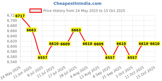 amazon.in CALANDIS™ 5xCar Bluetooth Module AUX Adapter Fits for Mini Cooper R50 S R53 2000-2006 | Connectors, Adapters & Parts | Diagnostic Service Tools | Automotive Tools & Supplies Price History Graph from 24 May 2025 to 14 Oct 2025