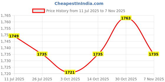 amazon.in CALANDIS™ 5xCarbide Tip Trekking Pole Tip for Mountain Climbing Backpacking | Walking & Trekking Sticks | Hiking Gear | & Hiking | Outdoor Sports Price History Graph from 11 Jul 2025 to 30 Oct 2025