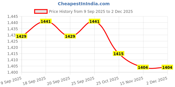 amazon.in CALANDIS™ 5xCello Mute Cello Mute Professional Music Protection Rubber Cello Mute | Mutes | Parts & Accessories | String Price History Graph from 9 Sep 2025 to 1 Dec 2025