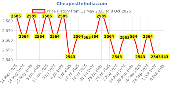 amazon.in CALANDIS™ 5xChlorine Tablet Durable Pool Cleaning Tools for Pond Swimming Pool Fountains 100g | Home & Garden | Yard, Garden & Outdoor Living | Pools & Spas | Pool Chemicals & Testing Price History Graph from 11 May 2025 to 8 Oct 2025