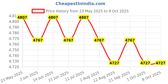 amazon.in CALANDIS™ 5xClamp Screw and Handle Assembly Set 6G1-43116 for Outboard Motor | Lower Unit Components | Outboard Engines & Components | Boat Parts | Parts & Accessories Price History Graph from 23 May 2025 to 8 Oct 2025