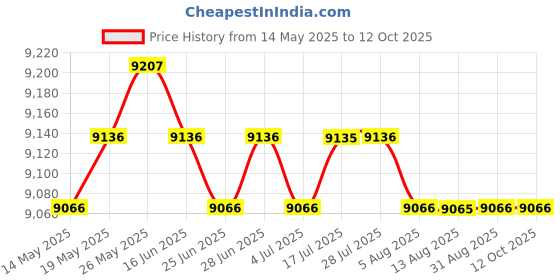 amazon.in CALANDIS™ 5xClear Sanitizer Disinfectant Glass Jar for Hair Styling Tools Sanitizing S | Salon & Spa Supplies | Salon & Spa Equipment Price History Graph from 14 May 2025 to 12 Oct 2025