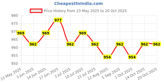 amazon.in CALANDIS™ 5xCooling Towel Breathable Fast Drying Ice Towel for Exercise Hot Weather Light Violet | Gym Towels | Fitness Equipment & Gear | Fitness Running & Yoga Price History Graph from 23 May 2025 to 20 Oct 2025