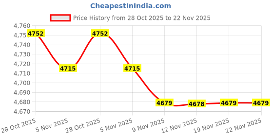 amazon.in CALANDIS™ 5xDeep Breathing Lung Exerciser 3Ball Incentive Spirometer Respiration Trainer | Health Care Price History Graph from 28 Oct 2025 to 22 Nov 2025