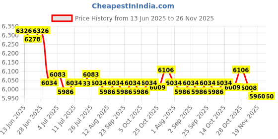 amazon.in CALANDIS™ 5xDiamond Tester Pen Upgraded Gems Gemstone Selector Reliable Tool for Jewelry | Testing & Identification Tools | Jewelry Tools | Jewelry Design & Repair Price History Graph from 13 Jun 2025 to 25 Nov 2025