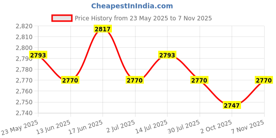 amazon.in CALANDIS™ 5xElbow Wrap Weightlifting Elbow Support for Pull up Bar Training Sports Orange | Wrist & Knee Wraps | Strength Training | Fitness, Running & Yoga Price History Graph from 23 May 2025 to 7 Nov 2025