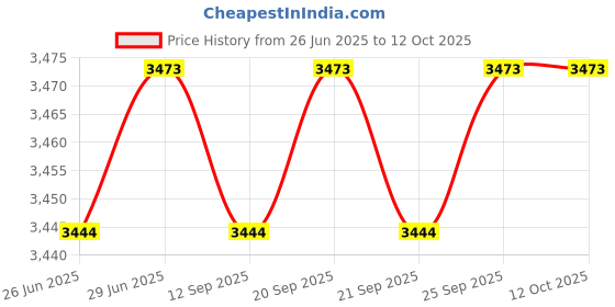amazon.in CALANDIS™ 5xElectric Coffee Milk Warmer and Cooler Beverage Mug LED Temperature Display | Refrigerators | Refrigerators & Freezers | Major Appliances Price History Graph from 26 Jun 2025 to 12 Oct 2025