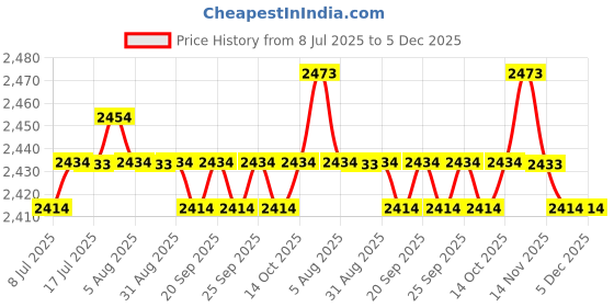 amazon.in CALANDIS™ 5xEmpty Eyeshadow Palette Compact Makeup Palette for Eyeshadow Lipstick Powder Style A | Eye Shadow | Eyes | Makeup Price History Graph from 8 Jul 2025 to 5 Dec 2025