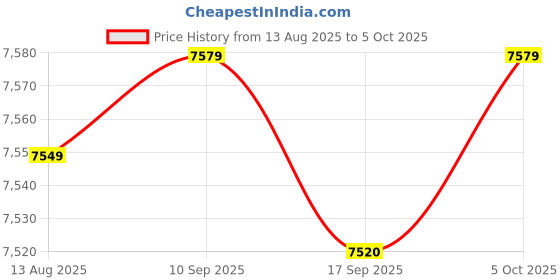 amazon.in CALANDIS™ 5Xeu Plug E27 2-Head Clip On Reading Light Base Desk Reading Lamp Socket Black | Lamps | Lamps, Lighting & Ceiling Fans Price History Graph from 13 Aug 2025 to 5 Oct 2025
