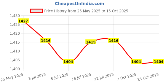 amazon.in CALANDIS™ 5xExercise Bike LCD Display Bracket for Exercise Bike Home Gym Cycling Machine | Sporting Goods | Fitness Running & Yoga | Cardio Equipment | Exercise Bikes Price History Graph from 25 May 2025 to 15 Oct 2025