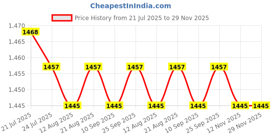 amazon.in CALANDIS™ 5xExit Push Release on Switch Electric magnetic Lock Door Access Control | Intercoms & Access Controls | Home Automation Price History Graph from 21 Jul 2025 to 29 Nov 2025