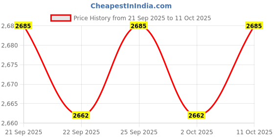 amazon.in CALANDIS™ 5xEye Protection Goggles Absorbting Full Shading Adjustable Eyepatch White | Other Health & Beauty Price History Graph from 21 Sep 2025 to 11 Oct 2025