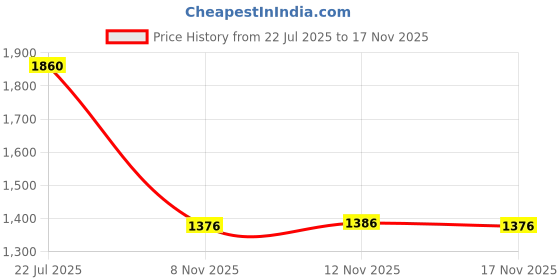 amazon.in calandis CALANDIS™ 5xFish Measuring Tool 51.18'' Foldable Fishing Ruler for Boat Sailboats Kayaks Red B | Sporting Goods | Fishing | Fishing Equipment | Other Fishing Equipment calandis Price History Graph from 22 Jul 2025 to 17 Nov 2025