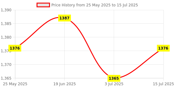 amazon.in CALANDIS™ 5xFlange Coupling Connector Professional for DIY Model Shaft Connection Rigid | Rigid Couplings | Couplings & Joints | Mechanical Power Transmission | Automation, Motors & Drives Price History Graph from 25 May 2025 to 15 Jul 2025