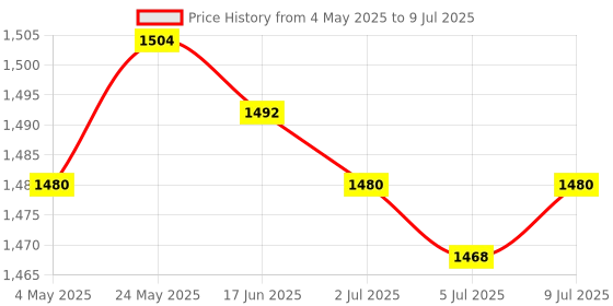 amazon.in CALANDIS™ 5xFlash Light Softbox Compact for DSLR Cameras Lighting Controls and Modifiers | Cameras & Photo | Flashes & Flash Accessories | Flash Diffusers Price History Graph from 4 May 2025 to 9 Jul 2025