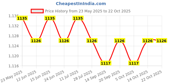 amazon.in CALANDIS™ 5xFootball Soccer Sports Arm Adjustable Bands Captain Armband #2 Yellow | Other Soccer Clothing & Accs | Clothing, Shoes & Accessories | Soccer | Team Sports Price History Graph from 23 May 2025 to 21 Oct 2025
