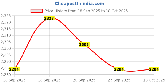 amazon.in CALANDIS™ 5xGuitar String Mute Belt Dampener Muter Eliminating Noise for Guitar Flame | Straps | Parts & Accessories | Guitars & Basses Price History Graph from 18 Sep 2025 to 17 Oct 2025