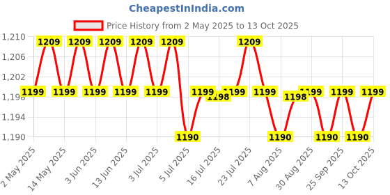 amazon.in calandis CALANDIS™ 5xGuitar Tablature Stamp Guitar Chords Seal Ukulele Guitar Chords for Beginners | Musical Instruments & Gear | Instruction Books Cds & Video calandis Price History Graph from 2 May 2025 to 13 Oct 2025