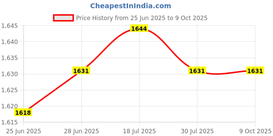 amazon.in CALANDIS™ 5xHand Puppets Plush Make Your Own Puppets Finger Puppets Toy for Storytelling Deer Price History Graph from 25 Jun 2025 to 8 Oct 2025