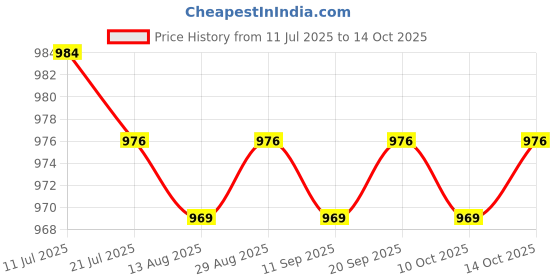 amazon.in CALANDIS™ 5xHandlebar Switch Parts Thumb Lever for 110cc 125cc 150cc 250cc | Other Electrical & Ignition | Electrical & Ignition | Motorcycle Parts | Parts & Accessories Price History Graph from 11 Jul 2025 to 14 Oct 2025