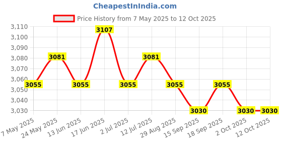 amazon.in CALANDIS™ 5xHigh Low Beam Headlight Switch for Piaggio Fly 50 100 125 150 Accessory | Other Electrical & Ignition | Electrical & Ignition | Motorcycle Parts | Parts & Accessories Price History Graph from 7 May 2025 to 12 Oct 2025