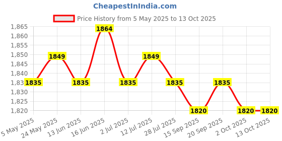 amazon.in CALANDIS™ 5xIgnition Key Barrel Switch 4 Wire On/Off 110cc Quad ATV Dirt Pit Bike | Other Electrical & Ignition | Electrical & Ignition | Motorcycle Parts | Parts & Accessories Price History Graph from 5 May 2025 to 13 Oct 2025