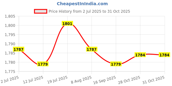 amazon.in CALANDIS™ 5xInflatable Beach Ball Funny Swimming Pool Toy for Kids Birthday Party Supplies 40cm Blue | Exercise Balls | Fitness Equipment & Gear | Fitness Running & Yoga Price History Graph from 2 Jul 2025 to 31 Oct 2025