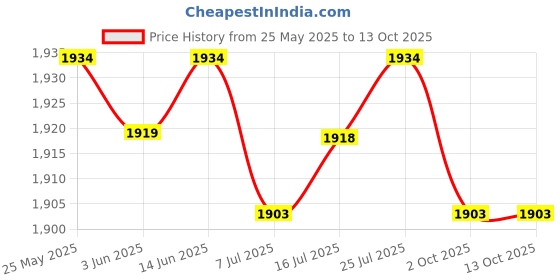 amazon.in CALANDIS™ 5xKids Bike Handle Grips Bicycle Handlebar Grips for Girls and Boys Fold Bikes Black | Sporting Goods | Cycling | Bicycle Components & Parts | Handlebar Grips Tape & Pads Price History Graph from 25 May 2025 to 13 Oct 2025