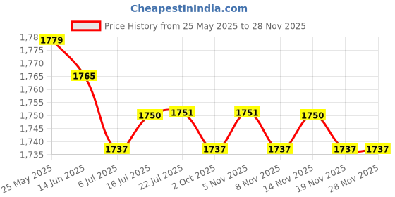 amazon.in CALANDIS™ 5xKids Bike Handle Grips Bicycle Handlebar Grips for Girls and Boys Fold Bikes Pink | Sporting Goods | Cycling | Bicycle Components & Parts | Handlebar Grips Tape & Pads Price History Graph from 25 May 2025 to 26 Nov 2025
