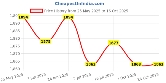 amazon.in CALANDIS™ 5xKids Bike Handle Grips Bicycle Handlebar Grips for Girls and Boys Fold Bikes Red | Sporting Goods | Cycling | Bicycle Components & Parts | Handlebar Grips Tape & Pads Price History Graph from 25 May 2025 to 16 Oct 2025