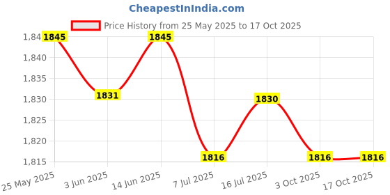 amazon.in CALANDIS™ 5xKids Bike Handle Grips Bicycle Handlebar Grips for Girls and Boys Fold Bikes Yellow | Sporting Goods | Cycling | Bicycle Components & Parts | Handlebar Grips Tape & Pads Price History Graph from 25 May 2025 to 17 Oct 2025