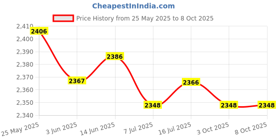 amazon.in CALANDIS™ 5xKids Childs Bicycle Handlebar Grip Non Slip Rubber Handle Bar Grips Rose Red | Sporting Goods | Cycling | Bicycle Components & Parts | Handlebar Grips Tape & Pads Price History Graph from 25 May 2025 to 8 Oct 2025