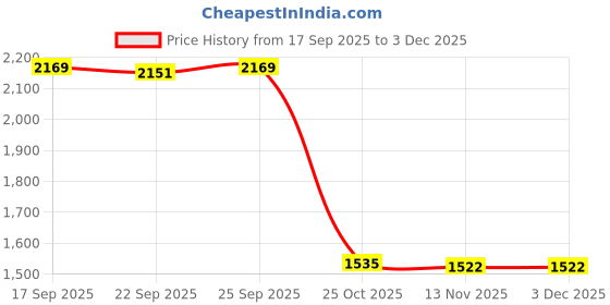 amazon.in CALANDIS™ 5xLaptop External Hard Drive Holder Portable for Earphones Wireless Mouse Pens Pink | Mice, Trackballs & Touchpads | Keyboards, Mice & Pointers Price History Graph from 17 Sep 2025 to 2 Dec 2025