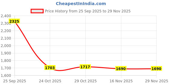 amazon.in CALANDIS™ 5xMesh Ball Bag Basketball Ball Carry Mesh Storage Net Bag Holder White Red | Other Soccer | Soccer | Team Sports Price History Graph from 25 Sep 2025 to 28 Nov 2025