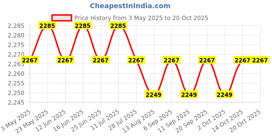 amazon.in CALANDIS™ 5xMetal Universal Motorcycle Exhaust Can Baffle 42mm | Silencers, Mufflers & Baffles | Exhausts & Exhaust Systems | Motorcycle Parts | Parts & Accessories Price History Graph from 3 May 2025 to 20 Oct 2025